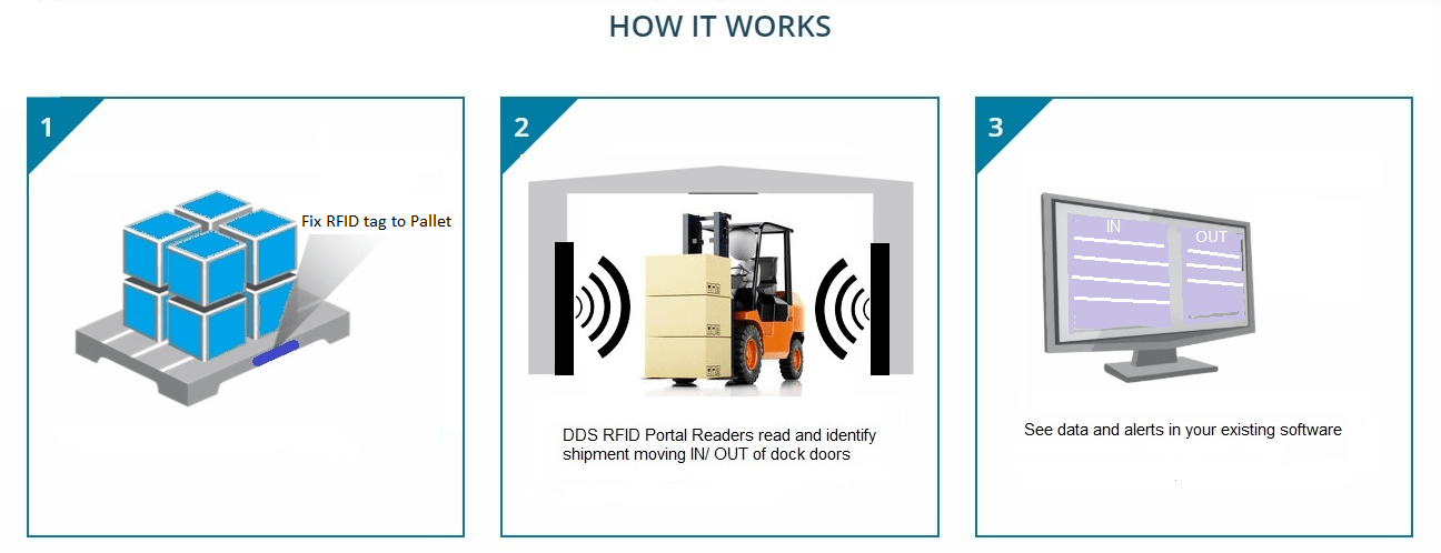 RFID Dock Door Portal for shipment verification